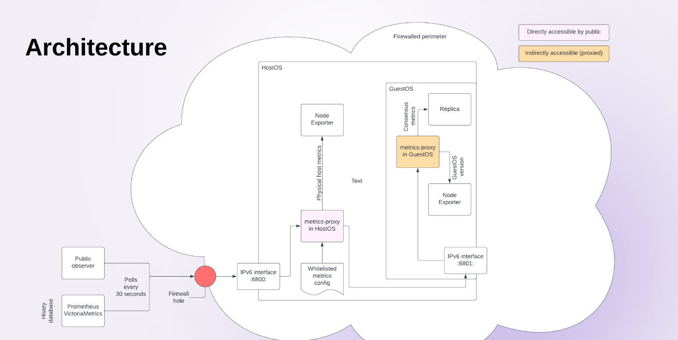 Observability stack architecture